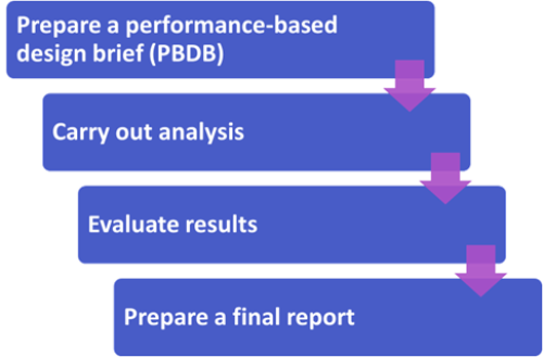 Performance Solution process A2G2(4) 