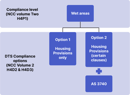 Waterproofing compliance options for houses
