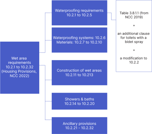 Wet areas clauses in the Housing Provisions